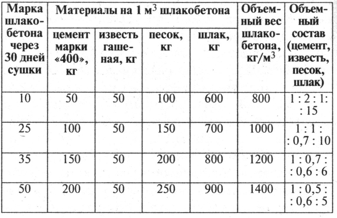 Изготовление бетонных блоков своими руками – особенности и преимущества  процесса